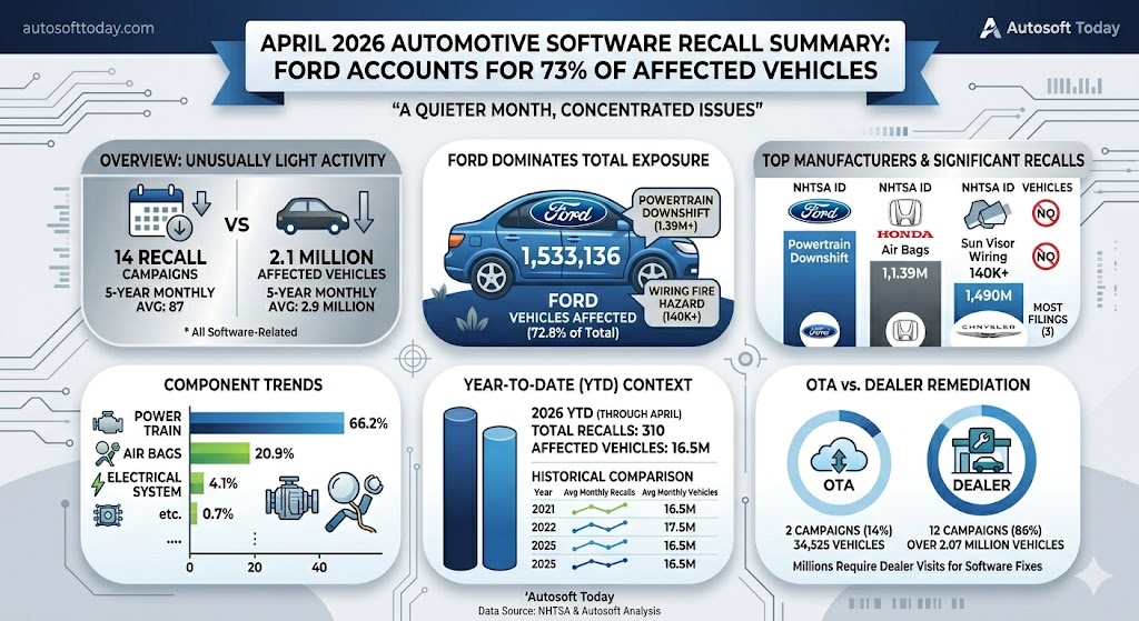 April 2026 Automotive Recall Summary: Ford Accounts for 73% of All Affected Vehicles